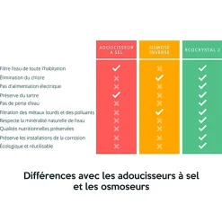 EcoCrystal Adoucisseur D'Eau-2 - l'adoucisseur d'eau sans sel