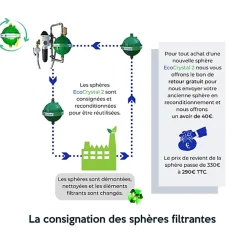 EcoCrystal Adoucisseur D'Eau-2 - l'adoucisseur d'eau sans sel