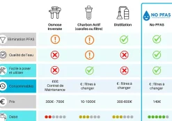 No-Pfas Filtre à eau anti-PFAS chlore et pesticides 30 000 L d eau pure sans perte de débit (certifié NSF 53)