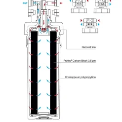 Profine Filtre à Eau Blue Sky Small - Filtre Sédiments 0,5 Microns Et Charbon Actif 15 000 Litres D'autonomie