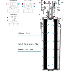 Profine Filtration Évier-Filtre à Eau Platinium Small - Filtre Pour Le Traitement Des Polluants éternels (pfas) Et Métaux Lourds