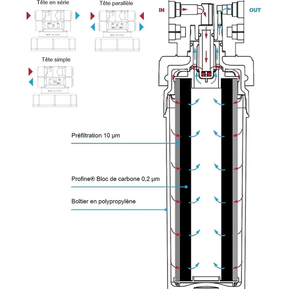 Profine Filtre à Eau Platinium Medium- Filtre Pour Le Traitement Des Polluants éternels (pfas) Et Métaux Lourds