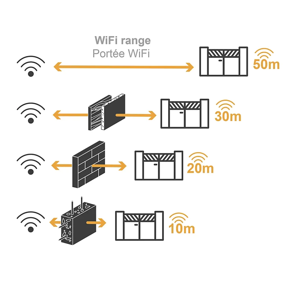 Extel Motorisation connectée à bras articulés pour portail battant : 2.5m/250kg par battant - XB250 - Umii - 761005TELS