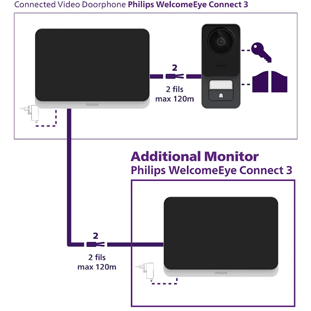 Philips Visiophone-Visiophone filaire et connecté 3K WelcomeEye Connect 3 avec écran supplémentaire et transformateur
